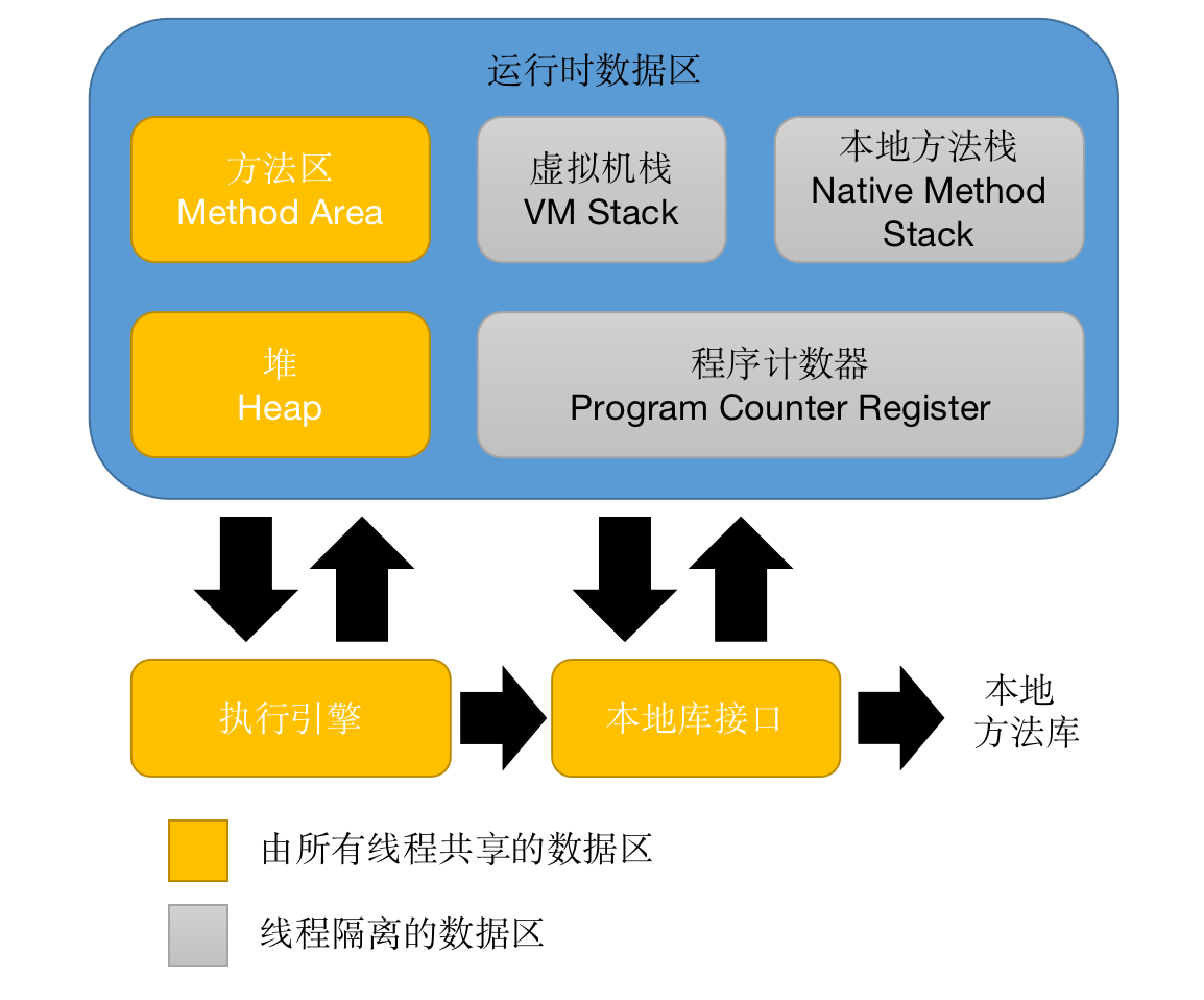 图2-1 Java虚拟机运行时数据区