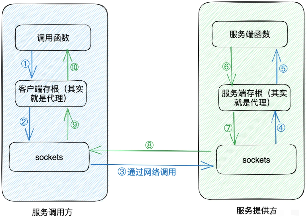 RPC框架最简单的结构